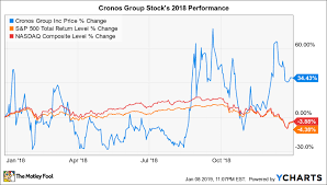 Why Cronos Group Stock Gained 34 4 In 2018 The Motley Fool