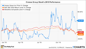 why cronos group stock gained 34 4 in 2018 the motley fool