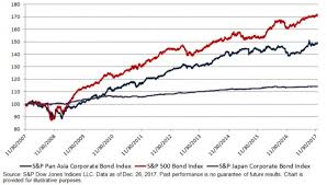 Investing In The U S Bond Market From An Asian Perspective