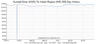 Kuwaiti Dinar Kwd To Indian Rupee Inr Exchange Rates
