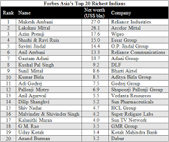 Forbes India Releases Latest Rich List - India Briefing News