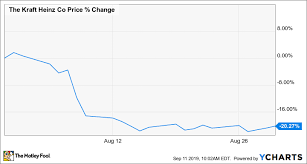 Why Kraft Heinz Stock Gave Up 20 Last Month The Motley Fool