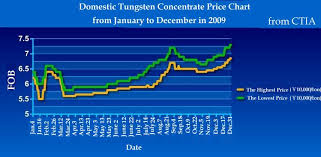 Domestic Tungsten Concentrate Price Chart From January To