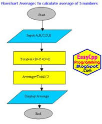 37 Best C Programming Logic Examples Algorithms Flowcharts