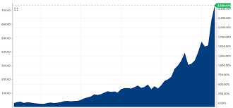 Founded by tobias lütke in 2004, the original store was called snowdevil. Shopify Stock Has Skyrocketed 4 600 Since The E Commerce Giant Went Public 5 Years Ago Markets Insider