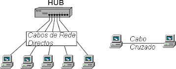 Esse tipo de cabo serve, por exemplo, para fazer uma ligao. Rj45 Ethernet 10 100 Base T Norma 568 Esquemas Eletronica Pt