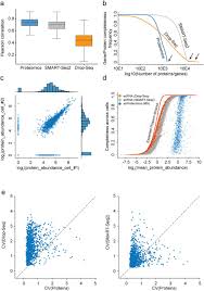 • evaluated 3 acquisition methods in negative mode. Ultra High Sensitivity Mass Spectrometry Quantifies Single Cell Proteome Changes Upon Perturbation Biorxiv