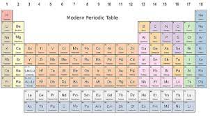 Mcqs from cbse class 10 science chapter 5: Cbse Class 10 Chemistry Ch5 Periodic Classification Of Elements Concept Points Cbsenotes
