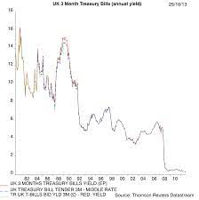 Rarely, they have sold at a price equal to the par amount. Risk Free Rates On Datastream Business Research Plus