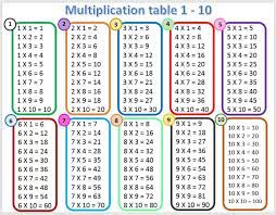 More health topics to expl. Laminated Chart Multiplication Table 1 10 Educational Chart For Kids Size 8 5 X 11 Inches Lazada Ph
