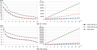 Evolution Of The Average Mse And The Execution Time Milliseconds With Download Scientific Diagram
