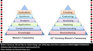 Knowledge Bloom S Pyramid Blooms Taxonomy Bloom S Taxonomy Chart Learning Styles