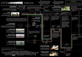 Interstellar Explained In One Simple Timeline Warning Spoilers Interstellar Explained Interstellar Interstellar Movie