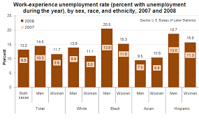 Work Experience Unemployment Rate 2008 The Economics