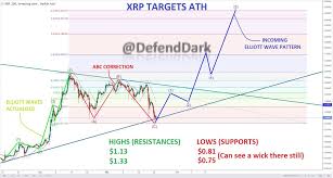 Xrp is currently up around 33% over the last 24 hours and is worth $0.66. G8 9w93ofhsvm
