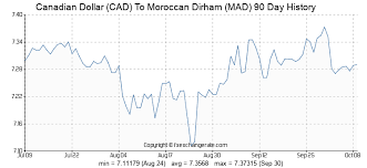 Canadian Dollar Cad To Moroccan Dirham Mad Exchange Rates