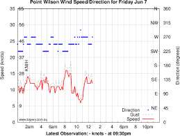 Point Wilson Real Time Wind Observations