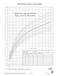 Baby weight growth chart template 7 free pdf documents, u s pediatric cdc growth charts, the trouble with growth charts nyt parenting, growth chart baby height and weight for length percentiles boys birth to 36 months cdc. 25 Printable Cdc Growth Chart Forms And Templates Fillable Samples In Pdf Word To Download Pdffiller