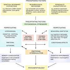 Pdf Sleep Insomnia And Depression