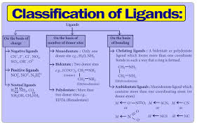 Coordination Compounds What Is The Importance Of Coordination Compounds Chemistry Education Chemistry Lessons Chemistry Notes