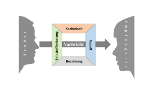 Lange von redaktion42 das 4 (vier) ohren modell von friedemann schulz. Vier Ohren Modell Kommunikationsquadrat Fur Verstandnisvollere Kommunikation Utopia De