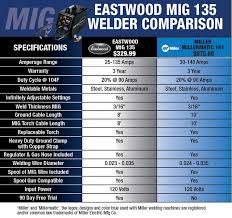 Eastwood Mig 135 Industrial 110v Welder Eastwood