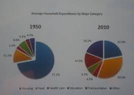 the two pie charts below show the average household