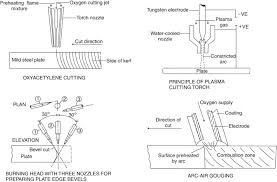 Any gas under pressure is dangerous and must be handled with due care and attention. Oxygen Cutting An Overview Sciencedirect Topics