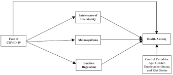 The role of metacognitive beliefs in health anxiety. The Relationship Between Fear Of Covid 19 And Health Anxiety Among Families With Covid 19 Infected The Mediating Role Of Metacognitions Intolerance Of Uncertainty And Emotion Regulation Akbari Clinical Psychology Amp
