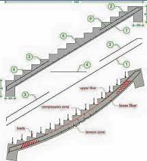 Stair Loading And Reinforcement Design With Tension Zone Columns Concrete Const Arsitektur Rumah Arsitektur Arsitek
