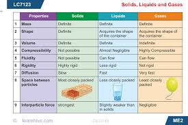Learning Card For Solids Liquids And Gases Physics Concepts Science Topics Physics