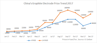 China Graphite Electrode Prices Fall In Line With Low Steel