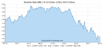 brazilian real brl to us dollar usd history foreign