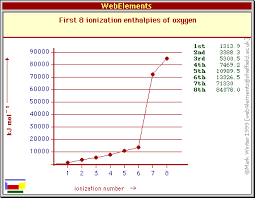 how do you estimate the successive ionization energies of