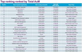 If an ownership group isn't attentive to tenants' needs, the property could suffer. 100 Largest Alternative Asset Managers Grow Collective Assets Beyond 4 Trillion