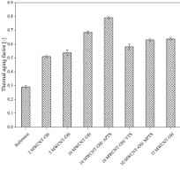 Full article: Effect of in situ silanization of multiwalled ...