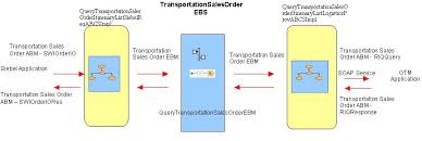 Process Integration For Query Transportation Order Itinerary
