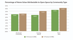 Open Space Return On Environment