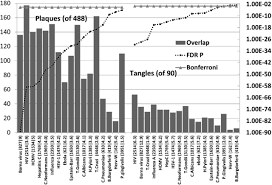 Genetic Transcriptome Proteomic And Epidemiological Evidence For Blood Brain Barrier Disruption And Polymicrobial Brain Invasion As Determinant Factors In Alzheimer S Disease Biorxiv