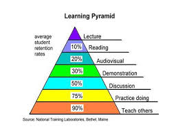 Learning By Doing Technology In The Flipped Classroom Aspect Blogs Learning Pyramid Peer Learning Learning Styles