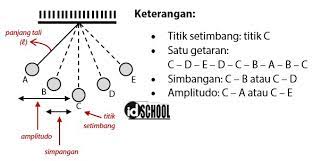 We did not find results for: Faktor Yang Mempengaruhi Periode Dan Frekuensi Ayunan Idschool