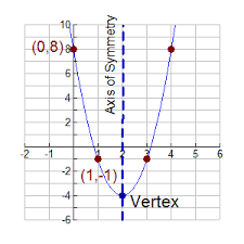 Y=a(x−h)^2+k where (h,k) is the max or min. Vertex Form Of Quadratic Equation Mathbitsnotebook A1 Ccss Math