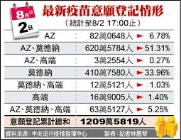 據了解，第九類對象為18到64歲具有易導致嚴重疾病之高風險疾病者、罕見疾病及重大傷病者。 防颱基隆23、24日暫停接種 林右昌：明中午前改預約 醫曝打疫苗遇「最詭異副作用」 網留言認證：是真的 Cx1ut1onqvr Cm