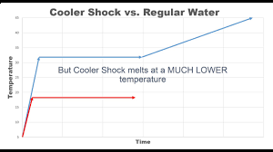 cooler shock ice packs phase change chart with ice comparison explained