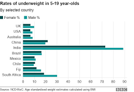 the places where too many are fat and too many are thin