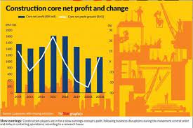 In 2020, approximately 1.4 million people were employed in the construction industry in malaysia. Slow Recovery Likely For Construction Sector The Star
