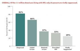 Aids Legal Referral Panel Alrp Hiv Treatment Cascade