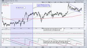 Spy Holds 50 Day Biotech Etfs Set Up Chinese Etfs