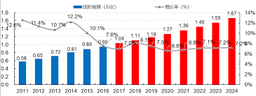 2024 我国军费预算增7.2%，景气上行可期