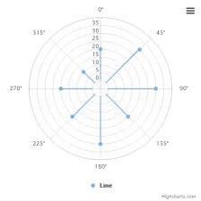 In Polar Chart Connect Each Series On Base With An